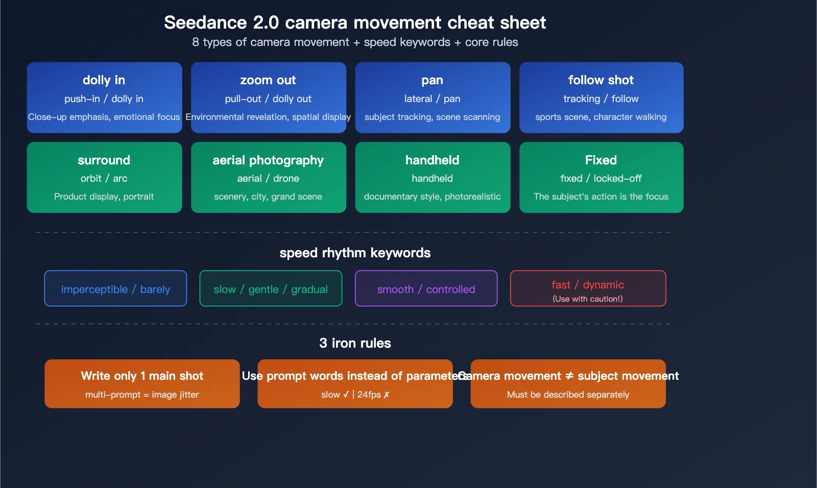 Promotional illustration for a Seedance 2.0 camera-style prompting guide, showing AI video generation camera movement concepts and prompt tips